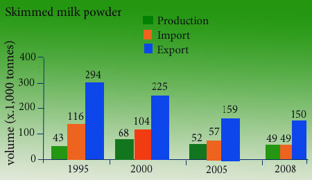 char of exporting 